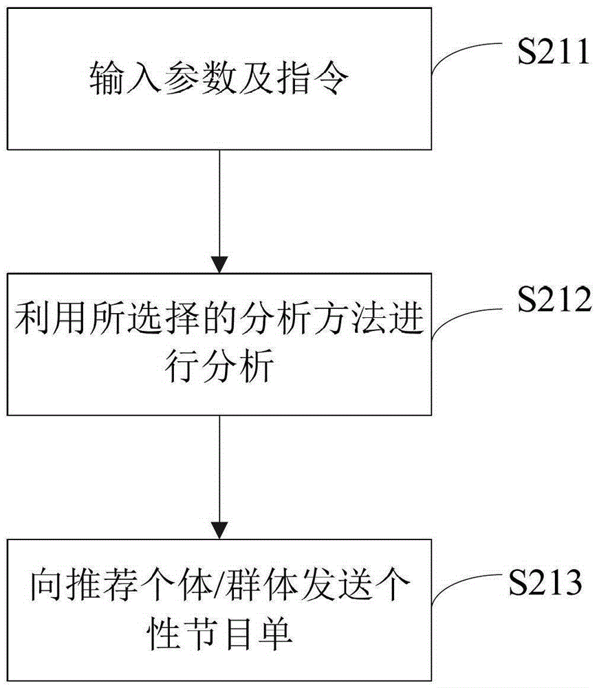 Radio and television system and method for recommending individual programs in the system