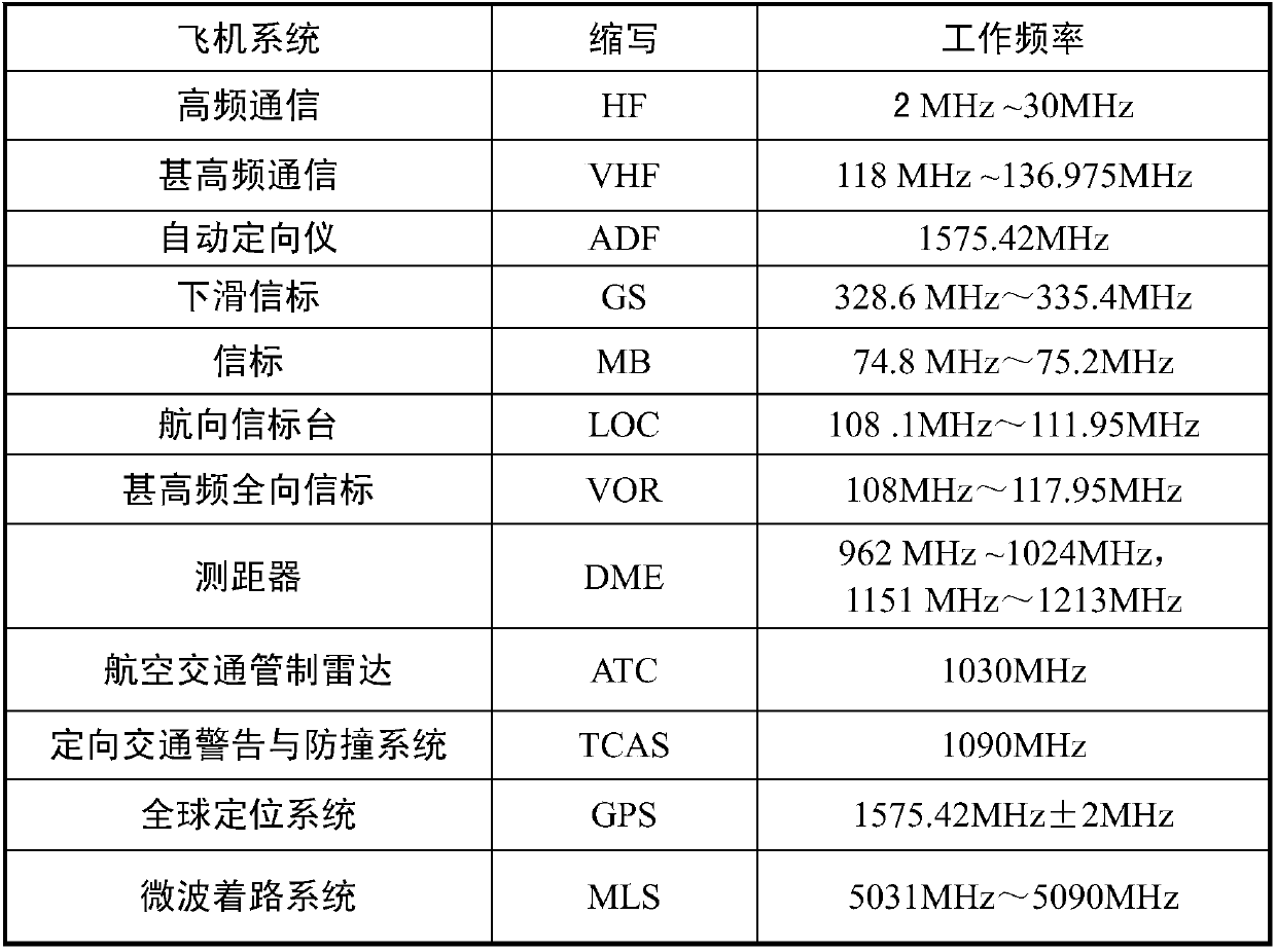 Portable electronic device electromagnetic interference aircraft coupling path loss test method