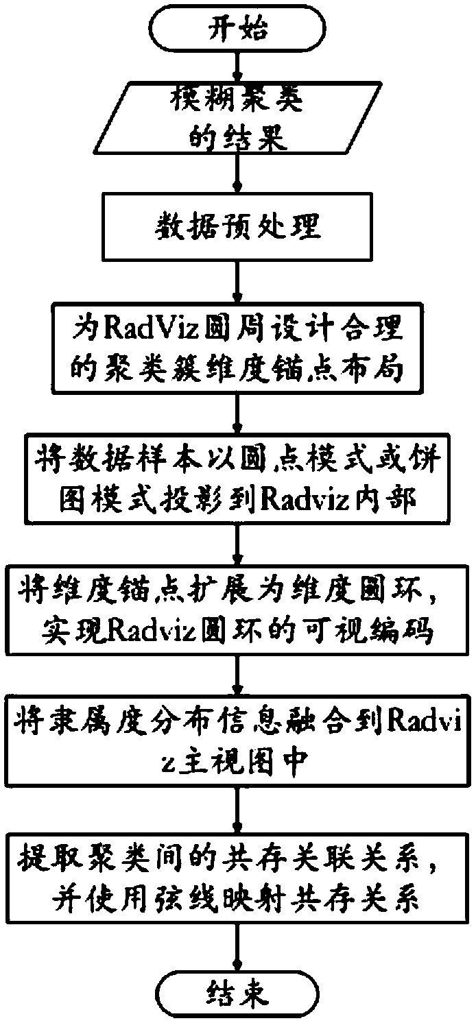 A visualization method of fuzzy clustering results based on radviz