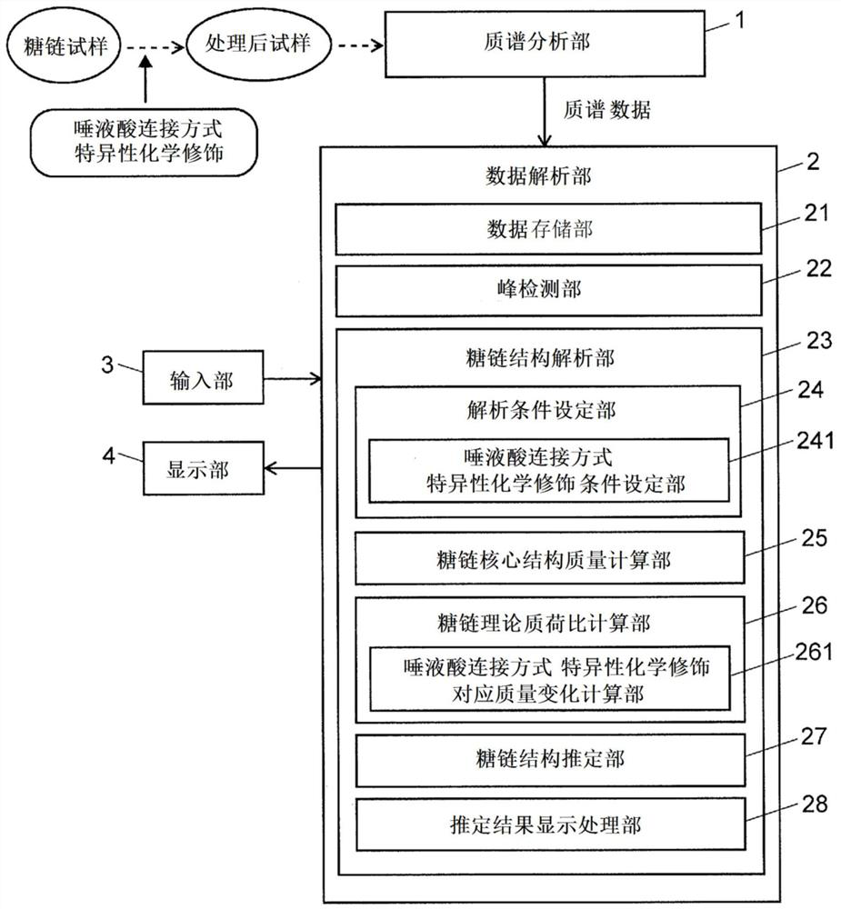 Sugar chain structure analysis device and sugar chain structure analysis program