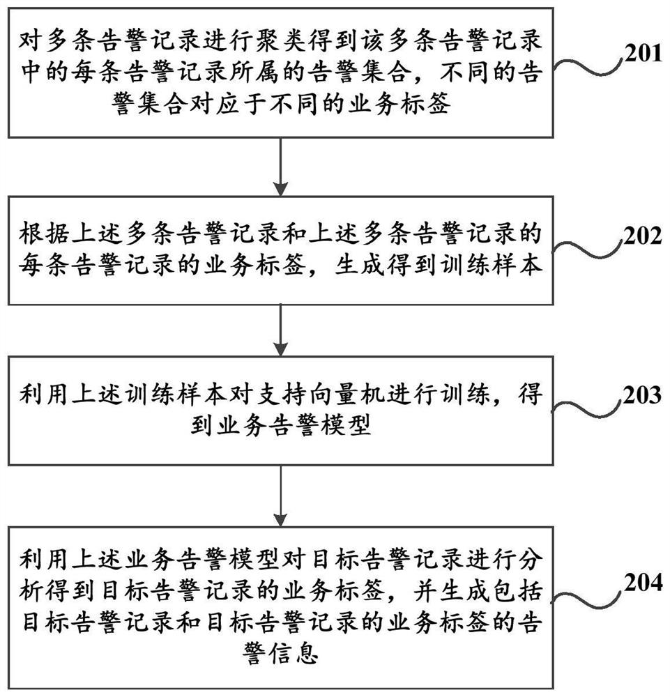 A service alarm method, device and storage medium