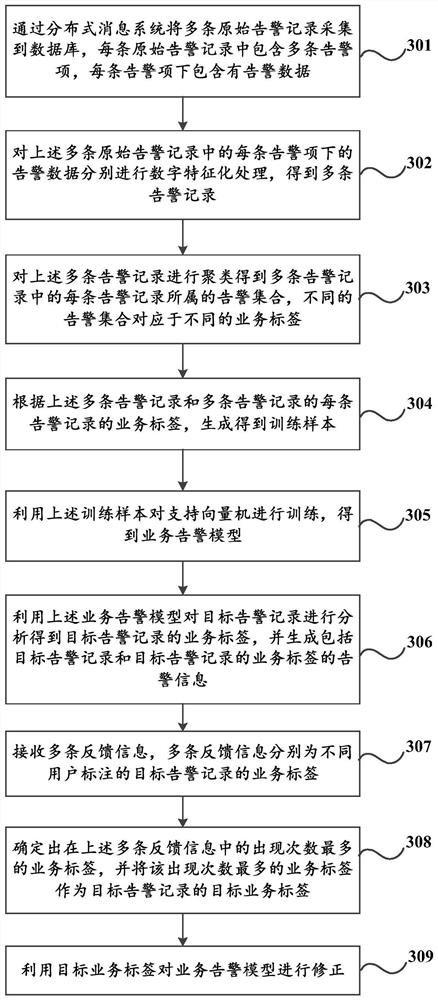 A service alarm method, device and storage medium