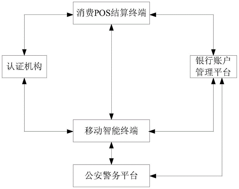 Mobile near field communication based security payment method