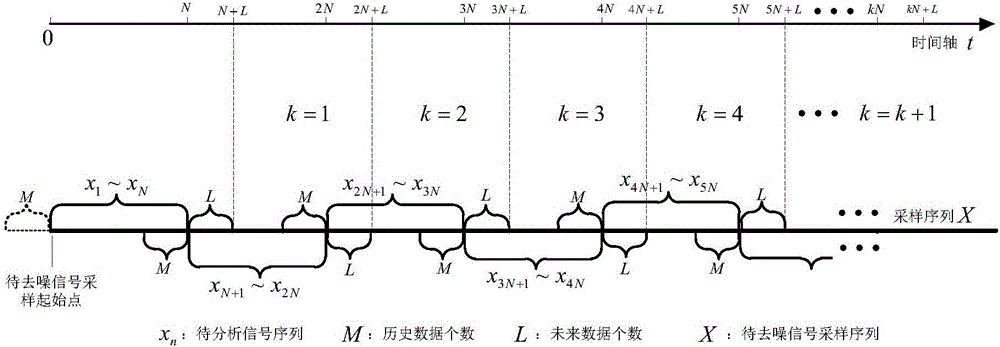 Distortion-free boundary extension method for wavelet online denoising