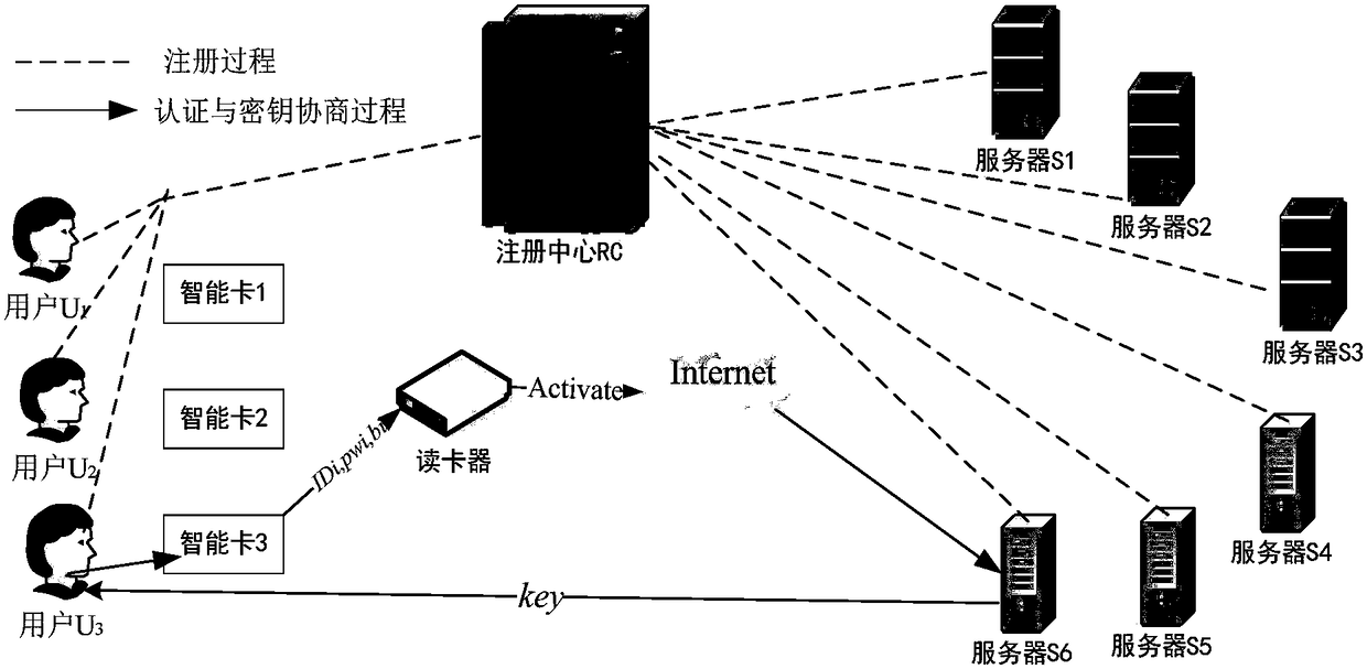 A lightweight anonymous authentication and key agreement method in a multi-server environment