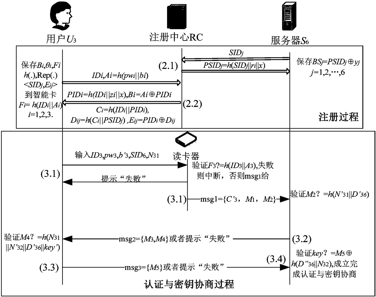 A lightweight anonymous authentication and key agreement method in a multi-server environment