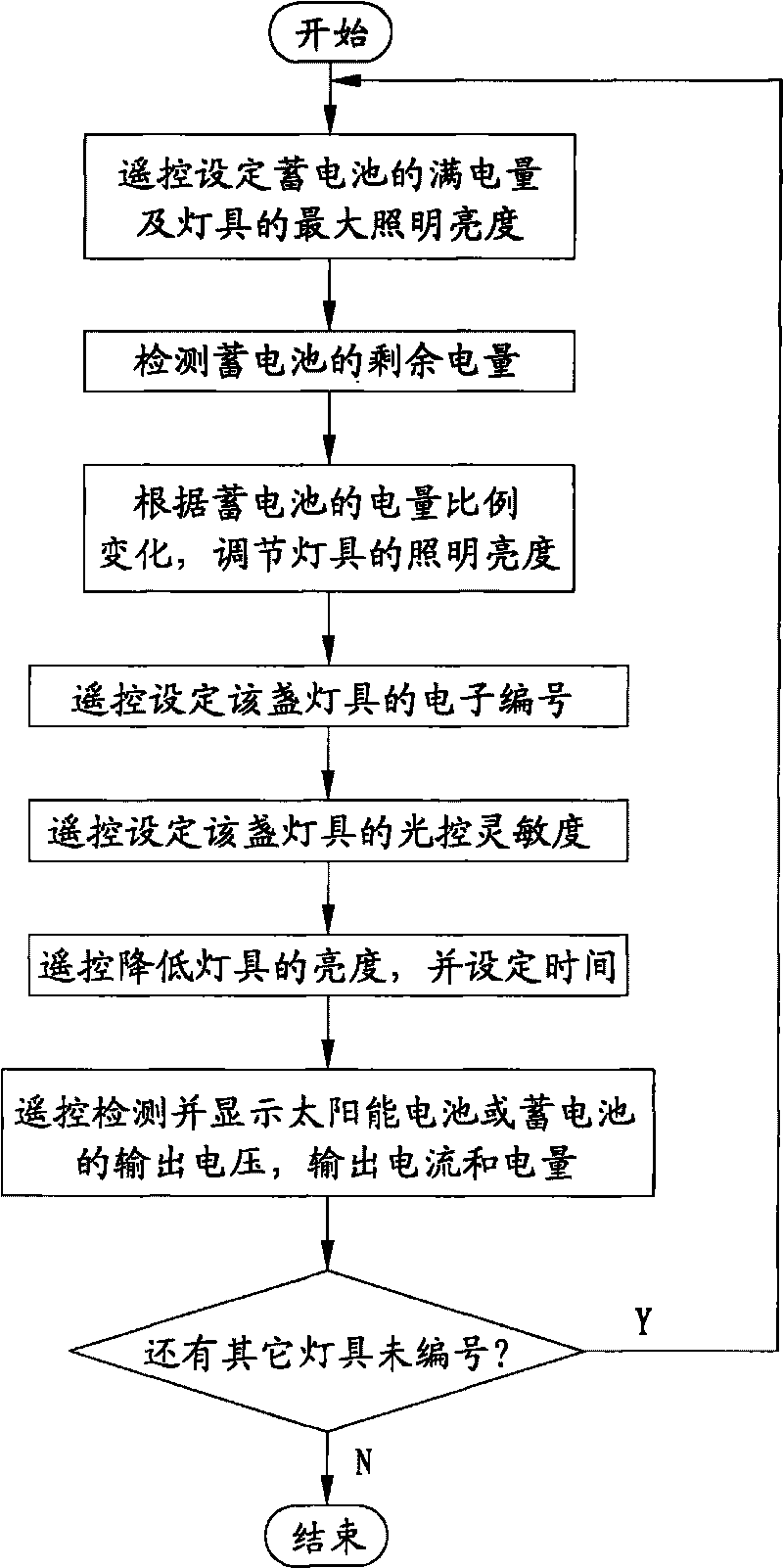 Intelligent remote control system and remote control method of solar LED lamps
