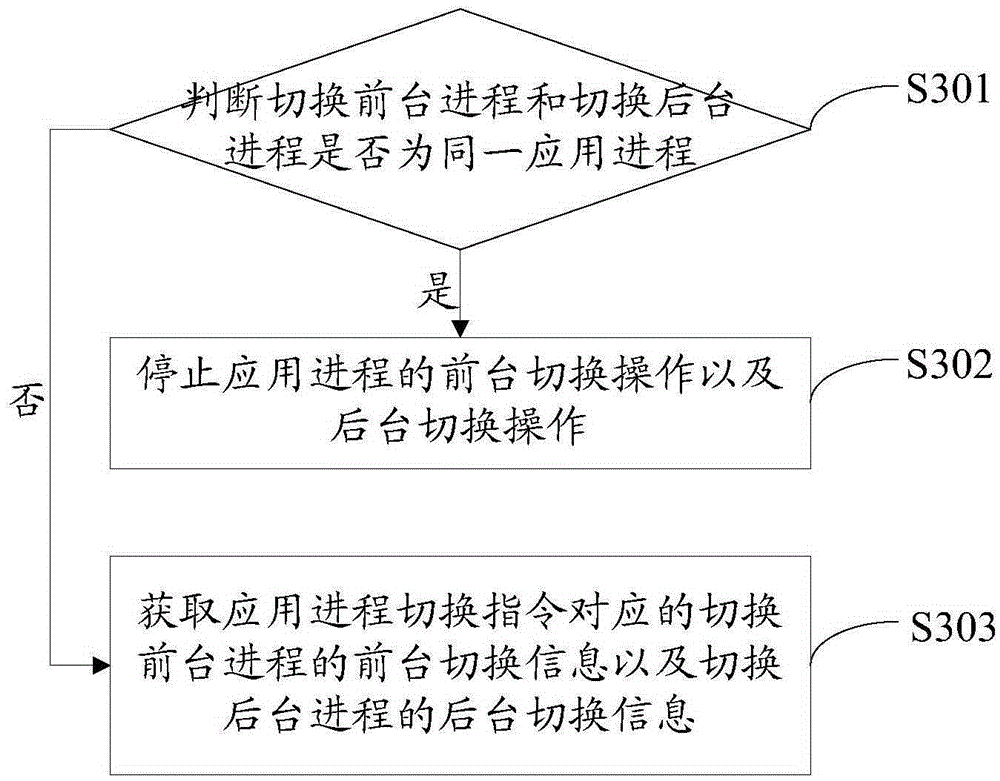 Application process management method and application process management device