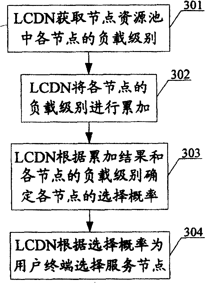 Method for selecting service node according to load status