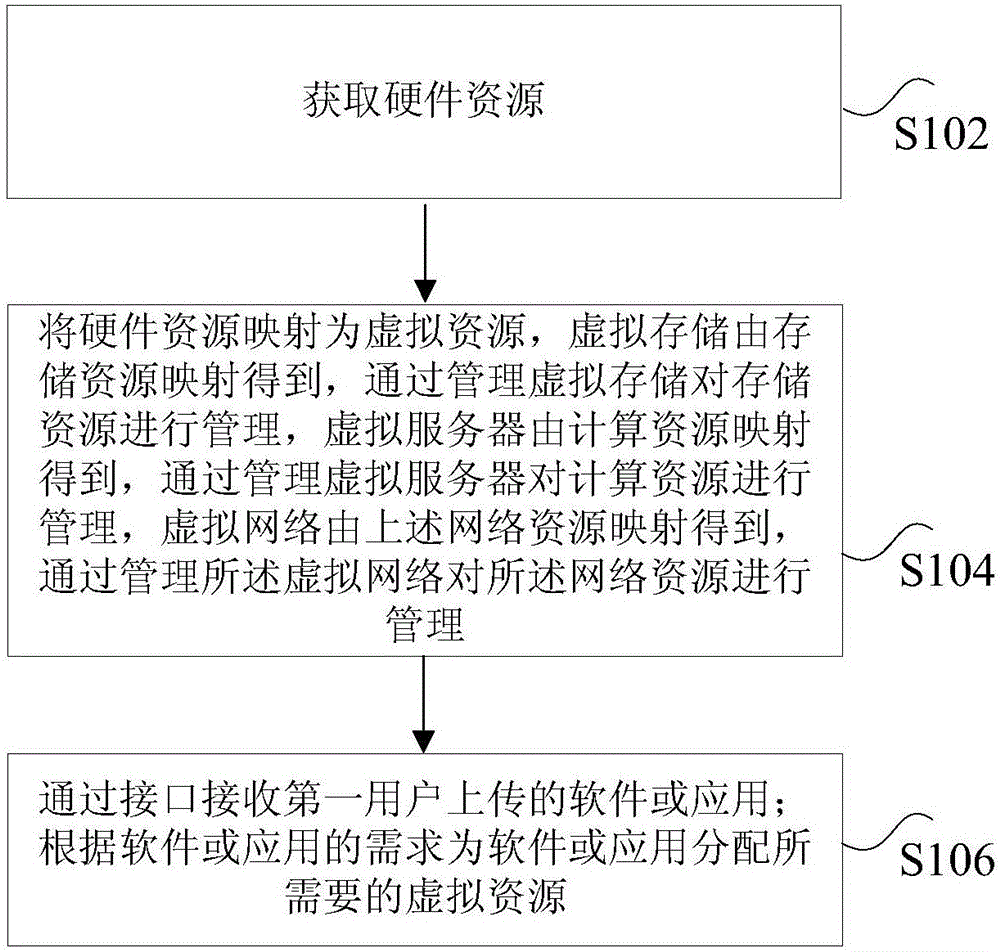 Software resource sharing method and device based on cloud platform