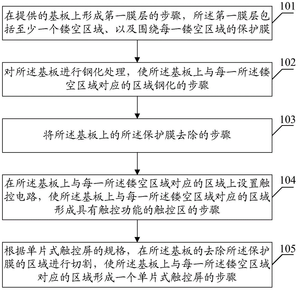 Manufacturing method of monolithic touch control screen