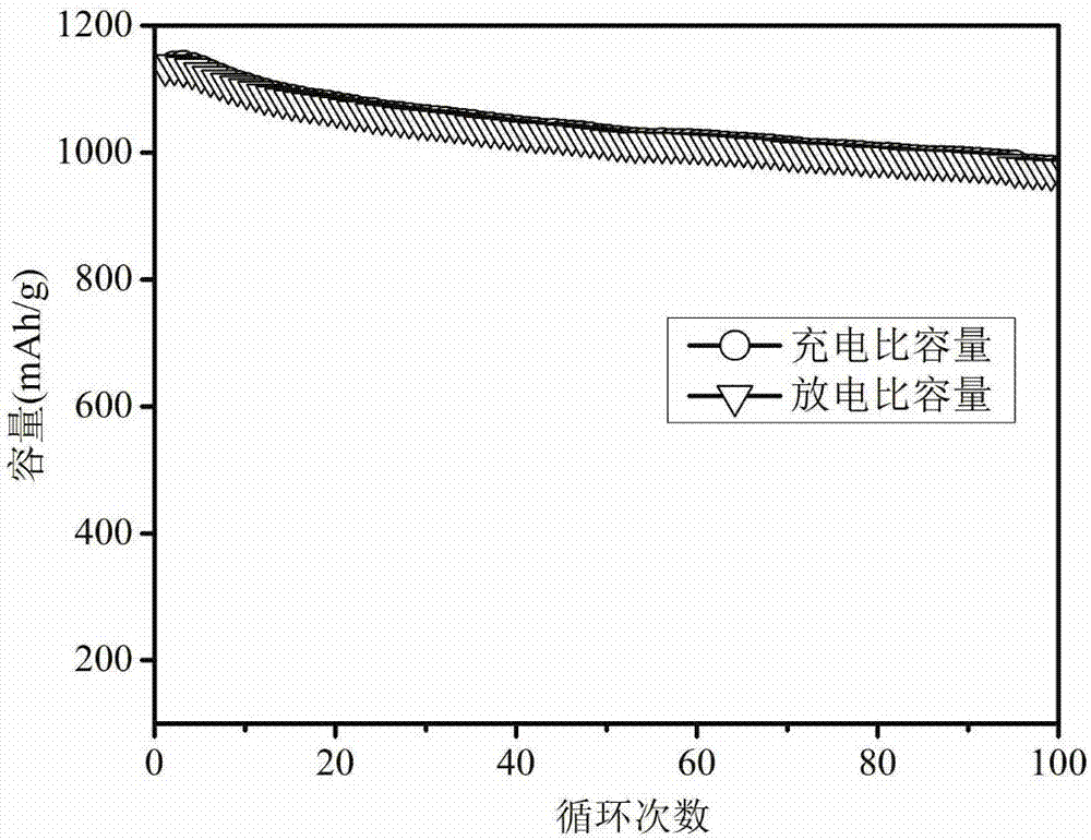 Zinc sulfide nano-belt, preparation and application thereof in preparing anode material of lithium sulfur battery