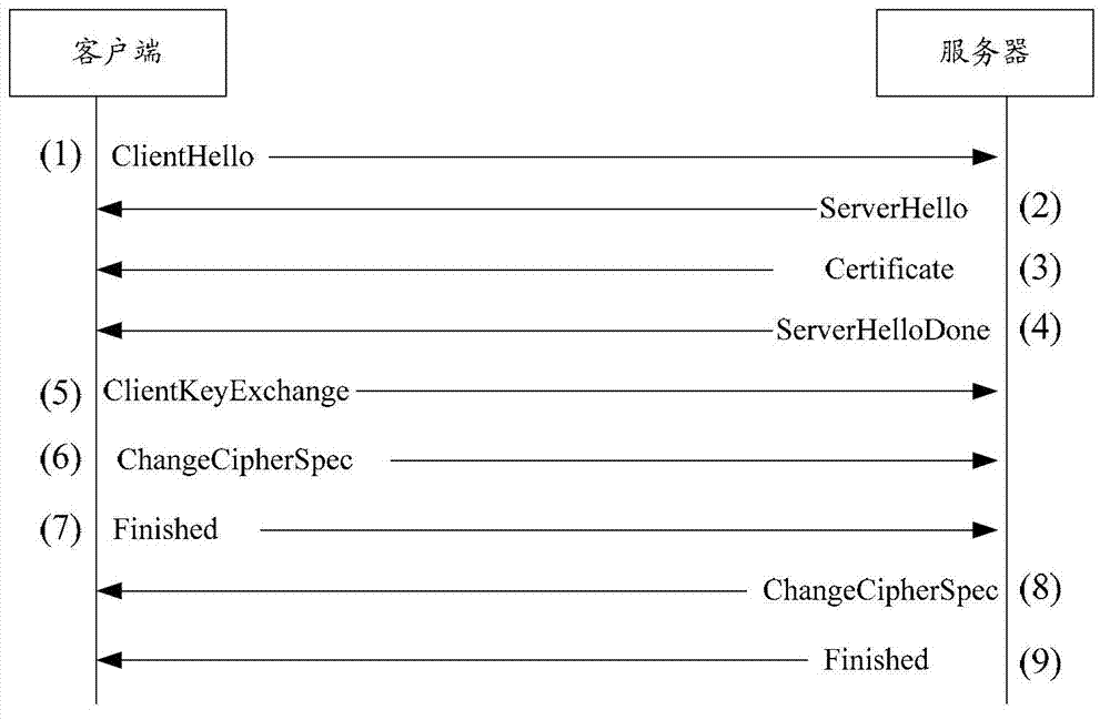 TLS (Transport Layer Security) scanning method and device