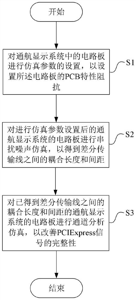 PCIExpress signal integrity improvement method of navigation display system