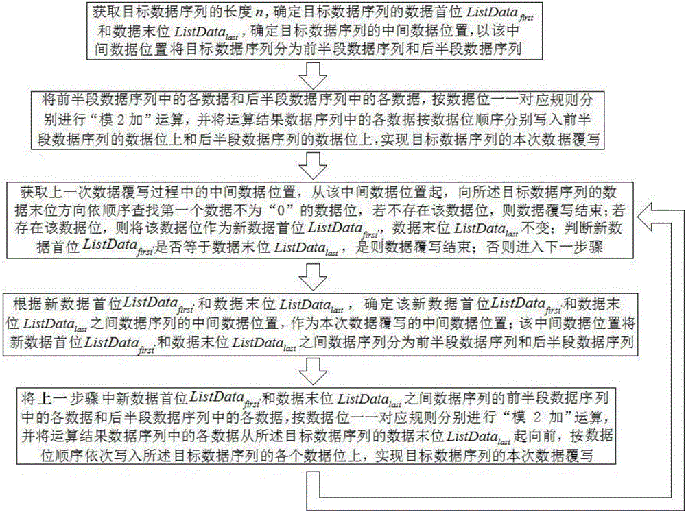 A data overwriting method