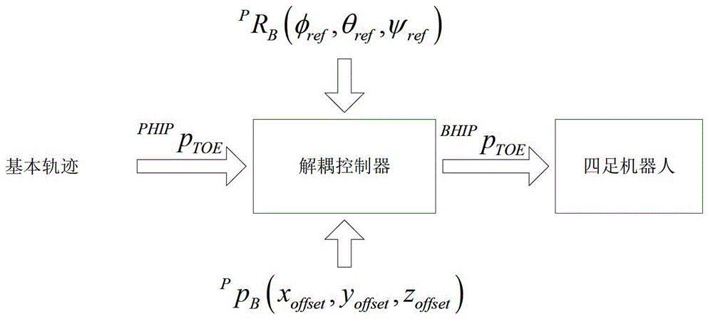 A remote control method for a quadruped robot