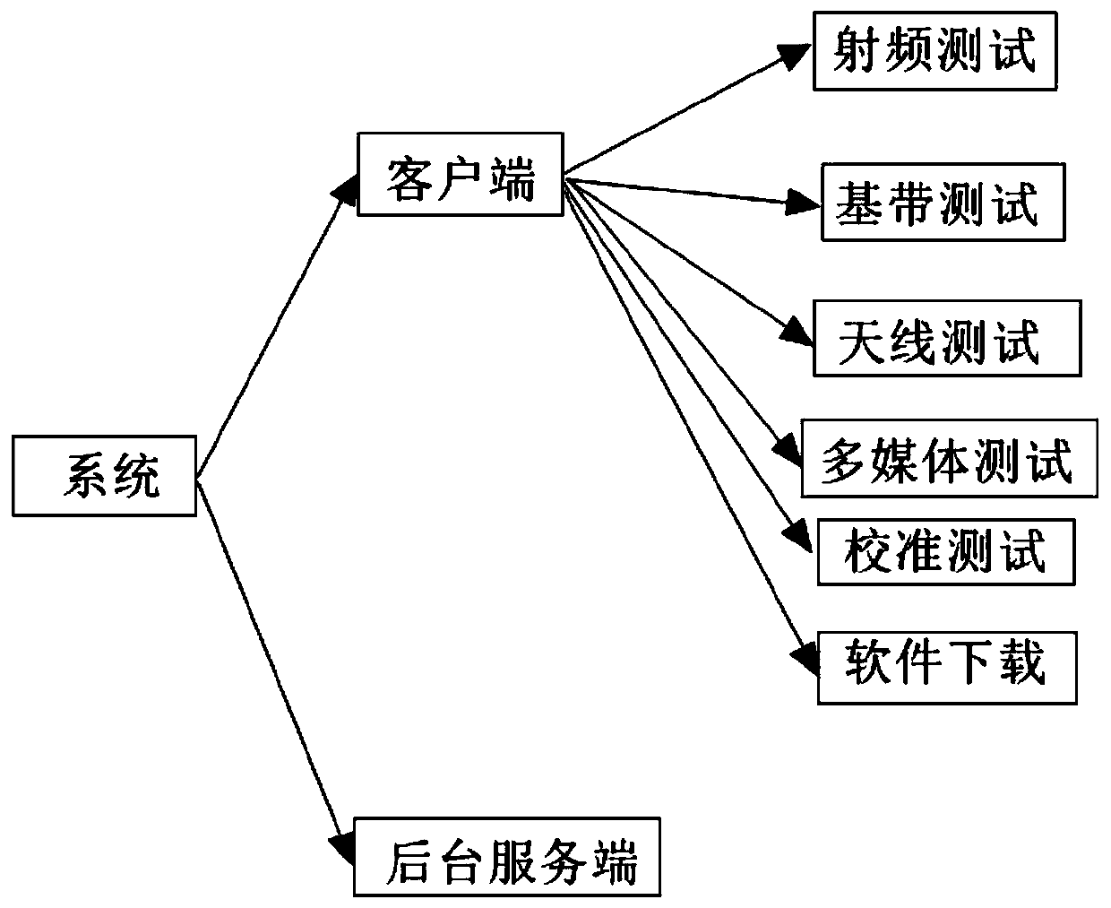 A laboratory test system and method for synthetic management