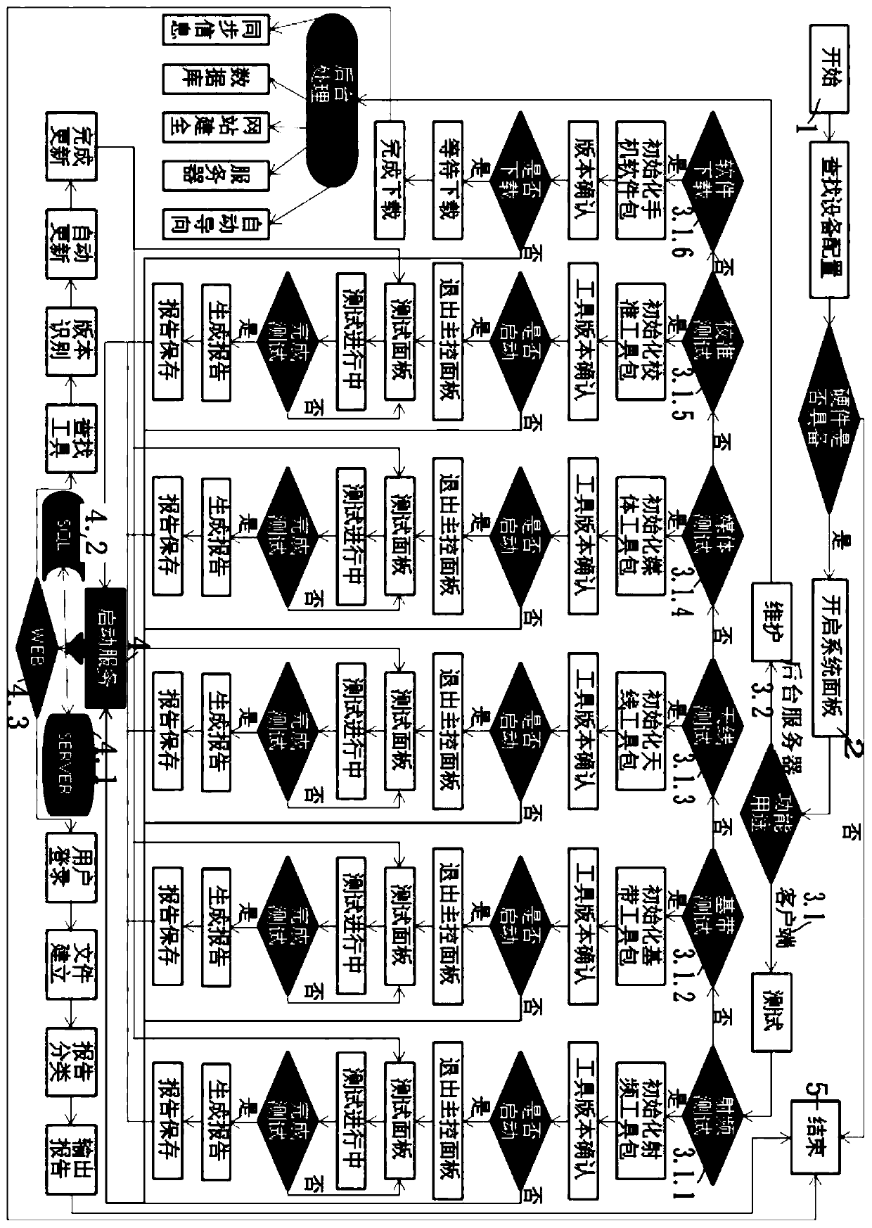 A laboratory test system and method for synthetic management