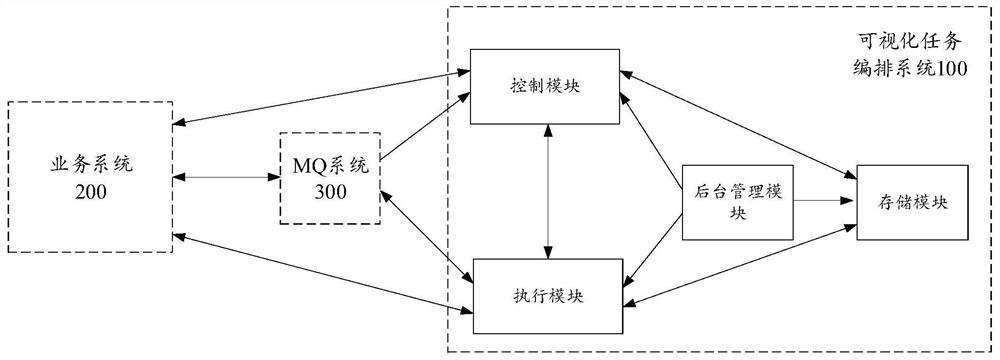 Visual task arrangement method and device and storage medium