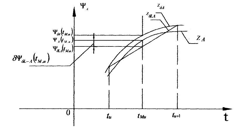 Interpolation method