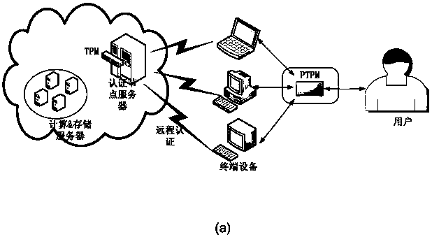 Two-factor authentication method based on portable TPM (PTPM) and certificateless public key signature for cloud