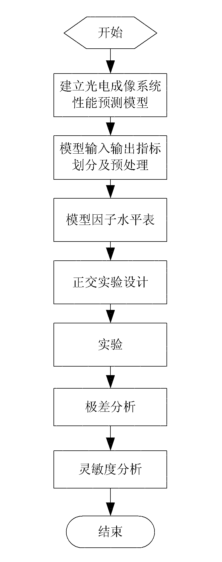 Performance evaluation experiment analysis method for photo-electric imaging system