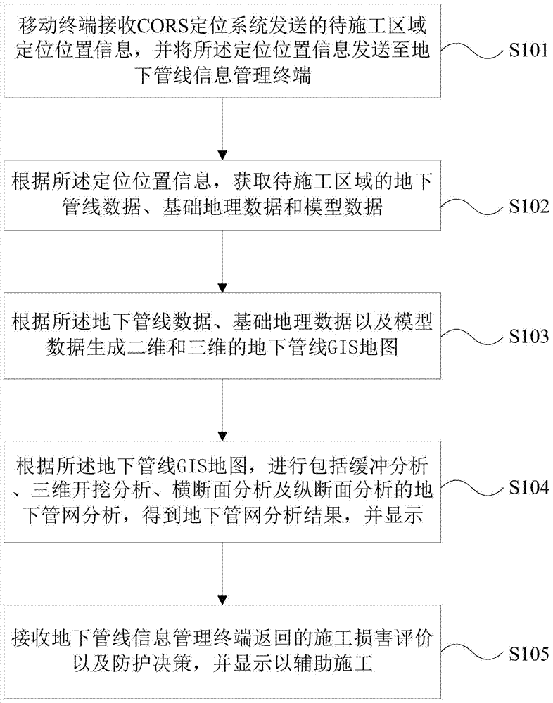 A kind of auxiliary method, device and system for repairing underground pipeline