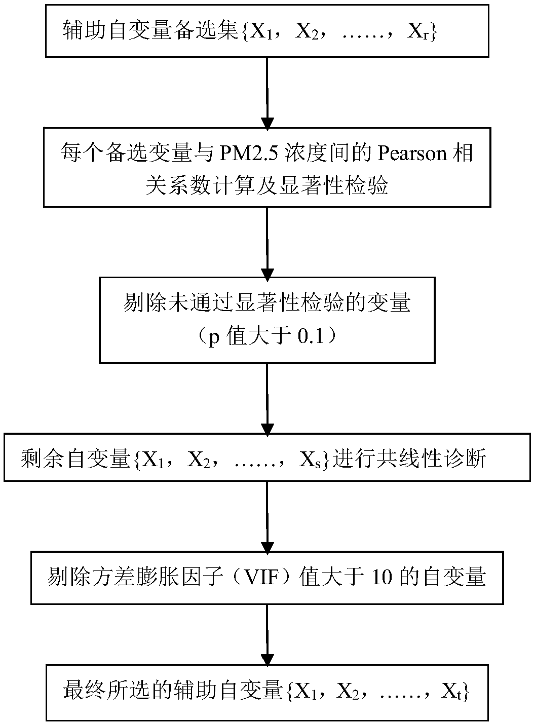 Ground PM2.5 concentration feature vector spatial filter value modeling method based on remote sensing data