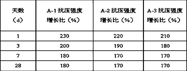 A polycar carboxylic acid system polymer water reduction agent and its preparation method