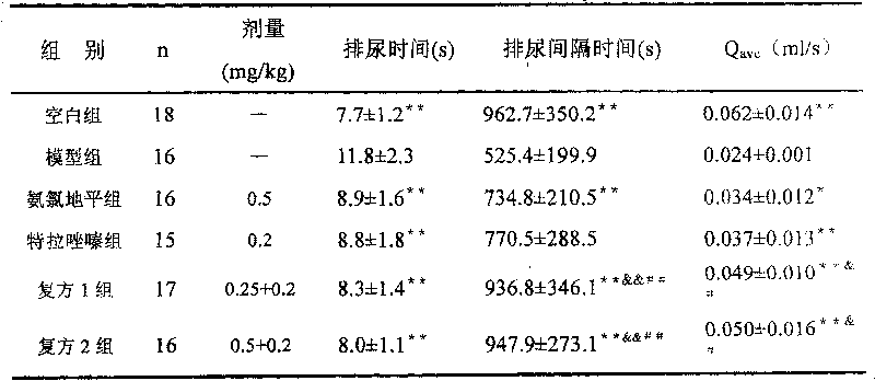 Pharmaceutical composition for treatment of lower urinary tract diseases