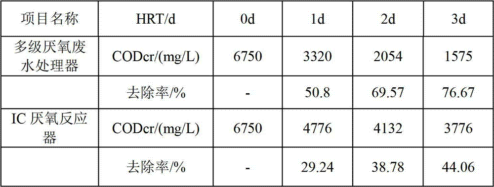 Multistage anaerobic wastewater treatment method and special device