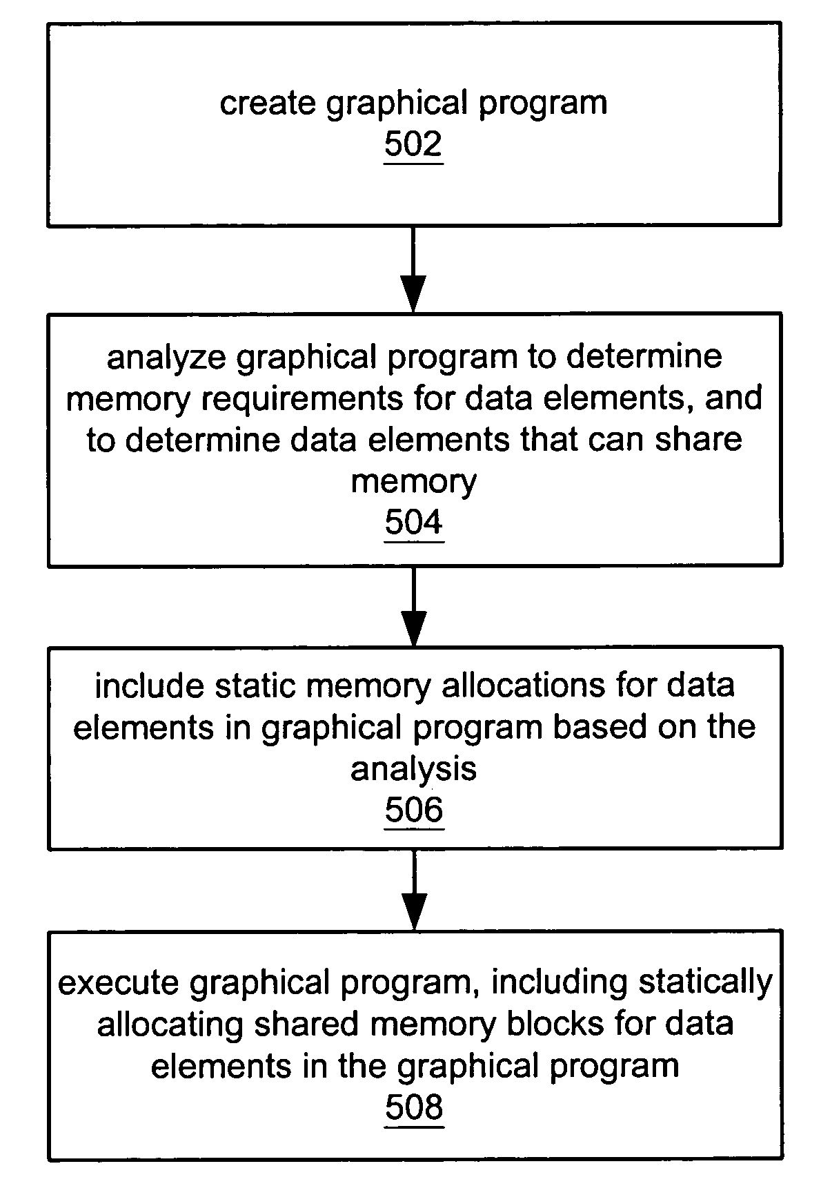 Static memory allocation in a graphical programming system