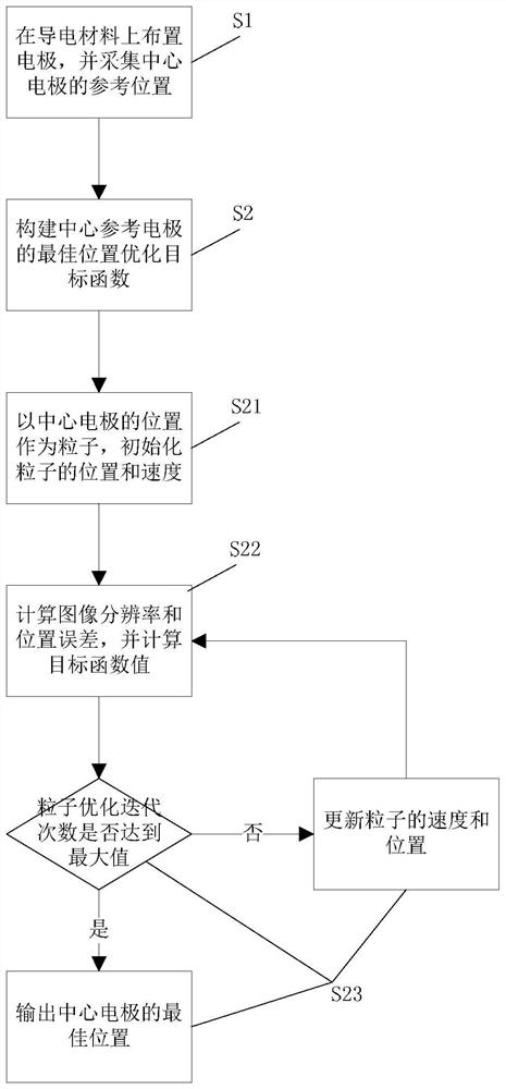 Electrode Position Optimization Method for Flexible Sensor Based on Electrical Impedance Imaging Technology