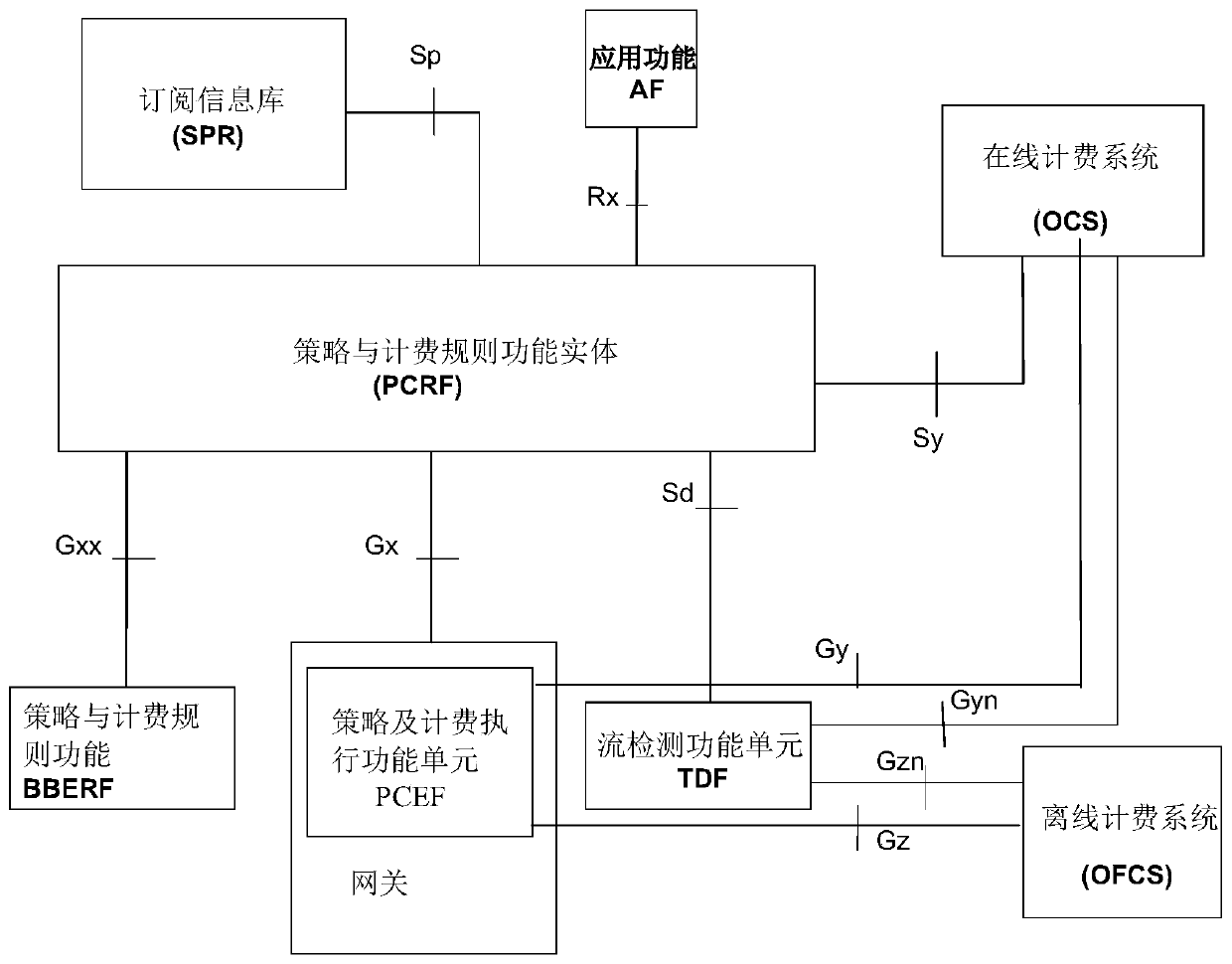 Charging session management method and device