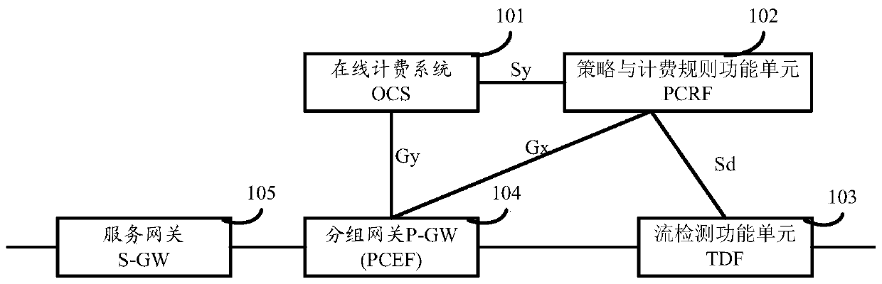 Charging session management method and device