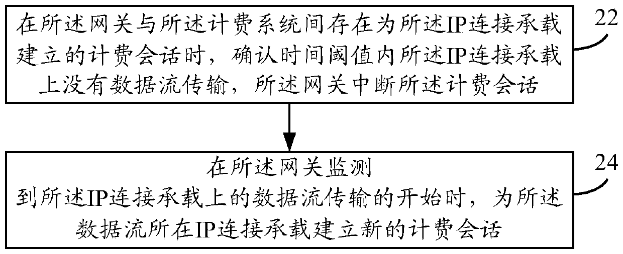 Charging session management method and device