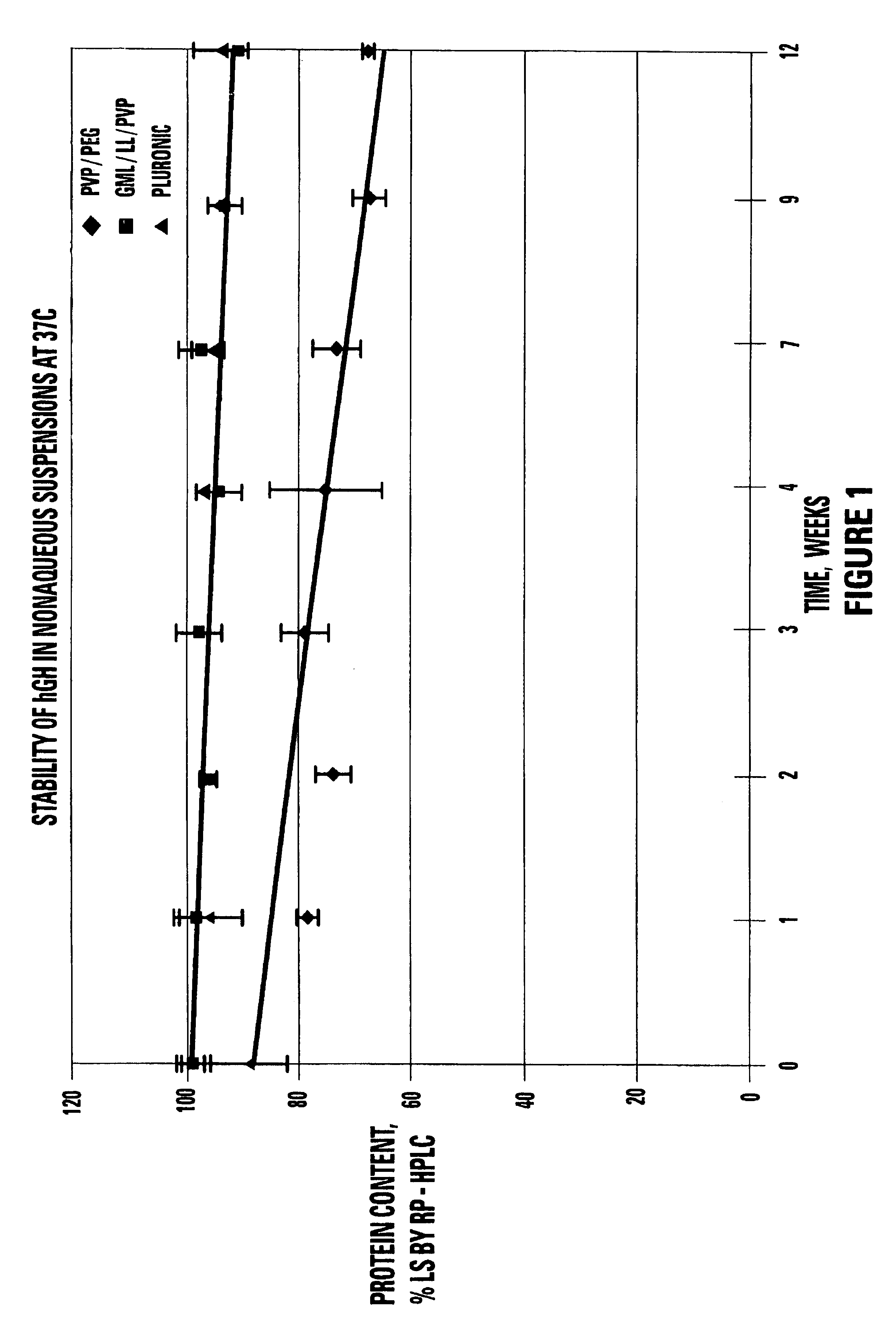 Stable non-aqueous single phase viscous vehicles and formulations utilizing such vehicle