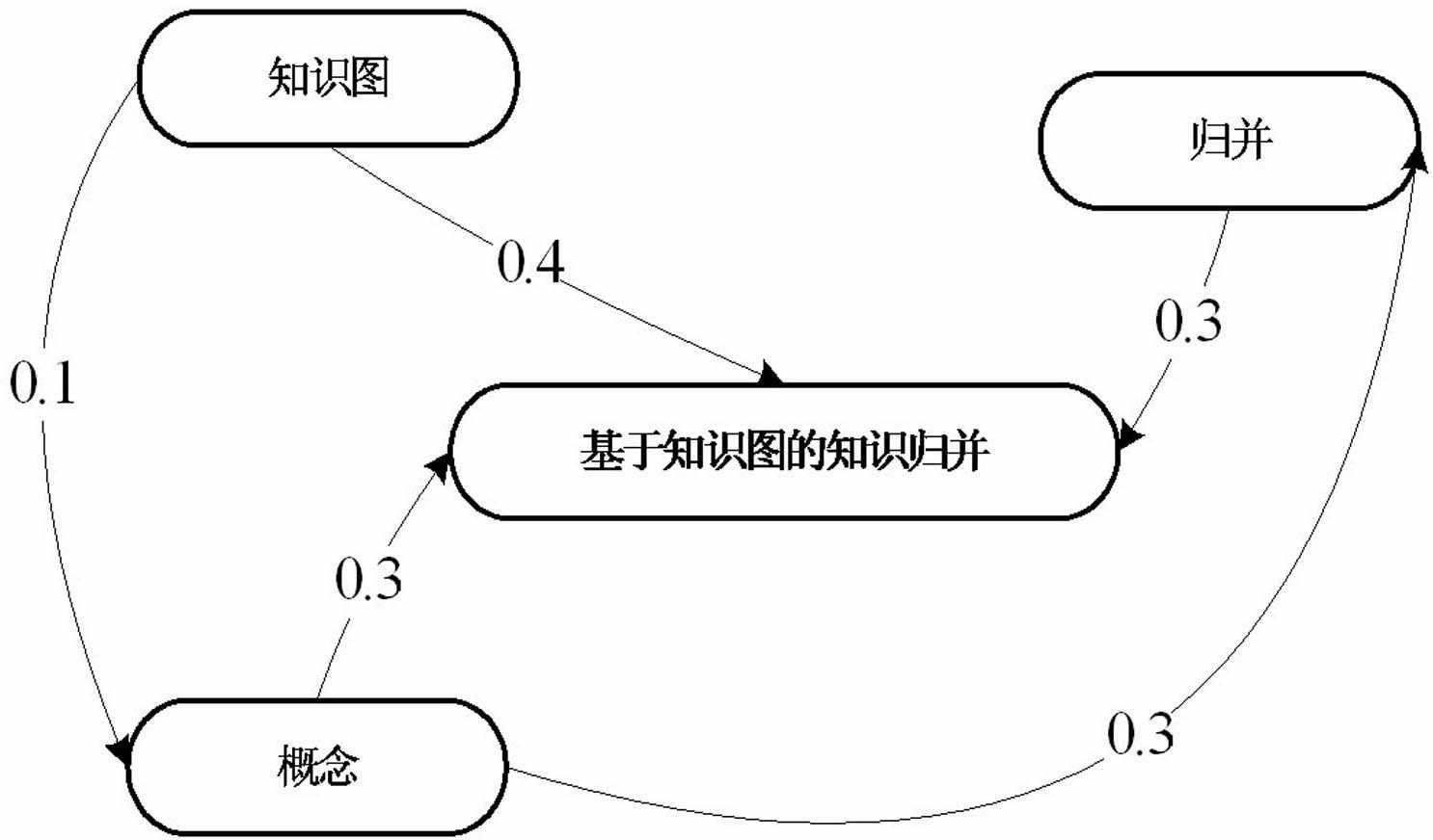 Fuzzy cognitive map-based document semantic automatic generation method