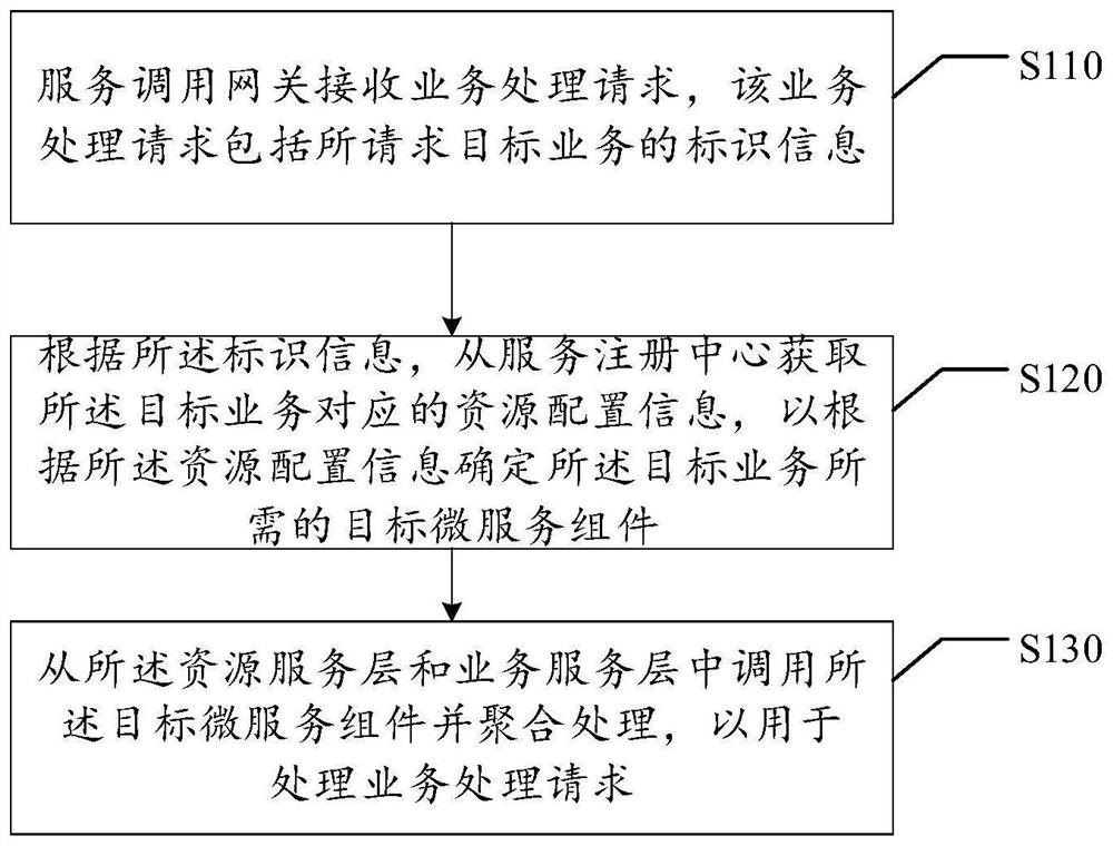Service processing method and system, storage medium and electronic equipment