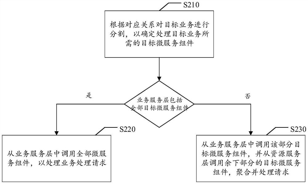 Service processing method and system, storage medium and electronic equipment