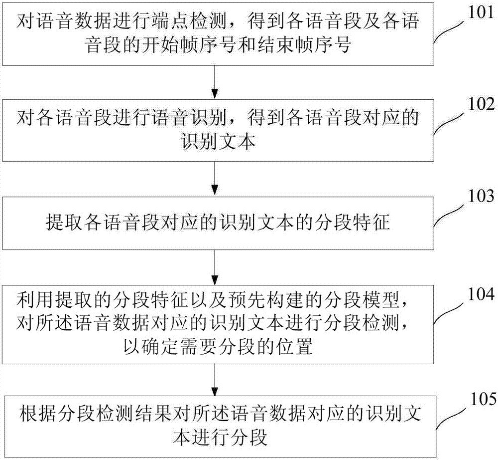 Speech recognition text segmentation method and device