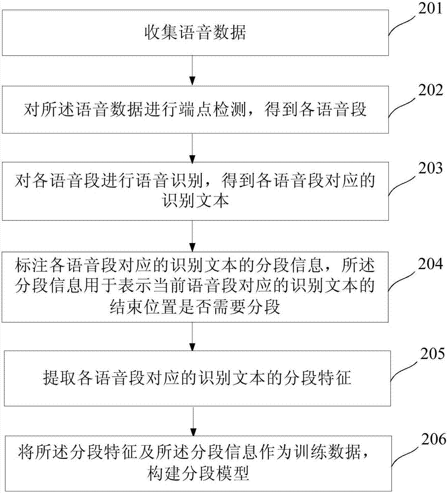 Speech recognition text segmentation method and device
