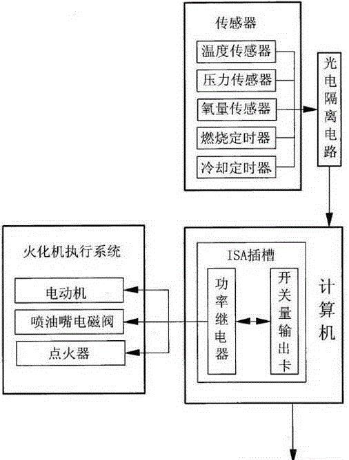 Computer control system of cremation machine