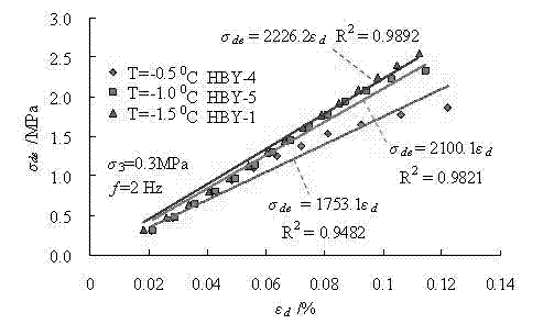Test method for detecting kinetic parameter of artificial polycrystalline ice