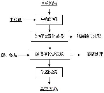 Method for preparing vanadium pentoxide