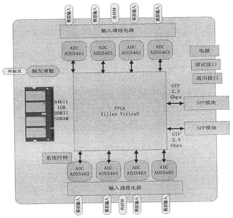 Design and implementation method of multi-channel broadband electronic signal synchronous acquiring system