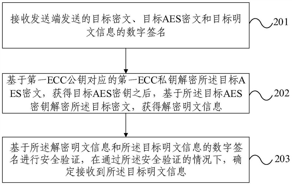 Information encryption transmission method and device based on block chain