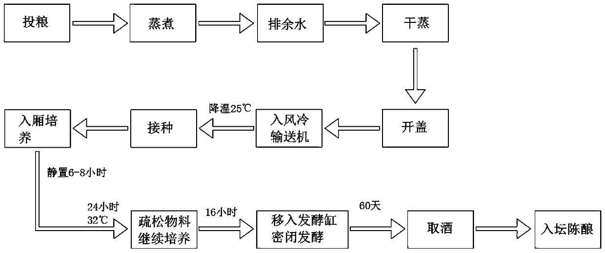 Process for brewing baijiu by low-temperature bacteria cultivation through simple yeast bed
