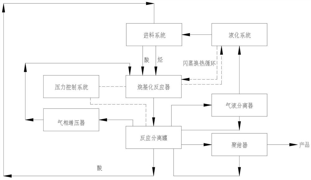 Alkylation reaction system and its supporting alkylation reaction process