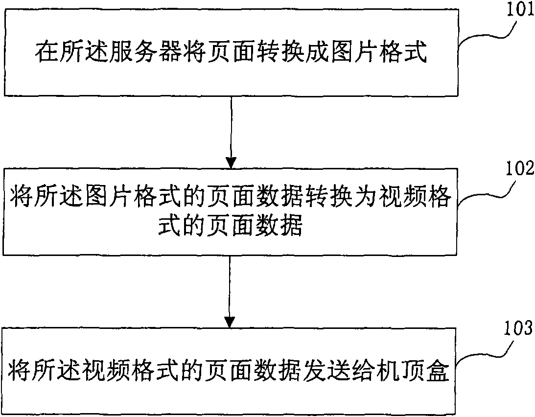 Method for browsing pages in digital television and system thereof